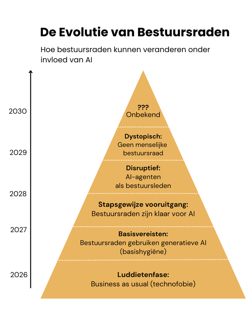 HBR Evolutie boards AI